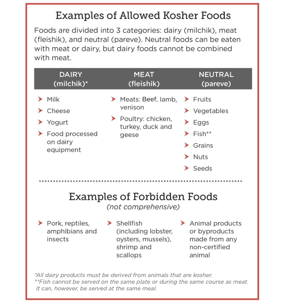 Kosher allowed foods