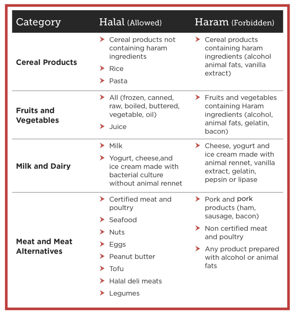 Halal allowed and forbidden ingredients