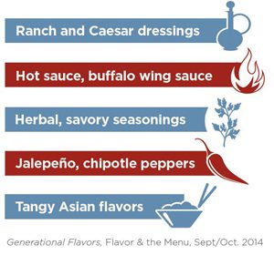 Bar graph of popular food flavors