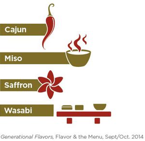 Bar chart for various spices