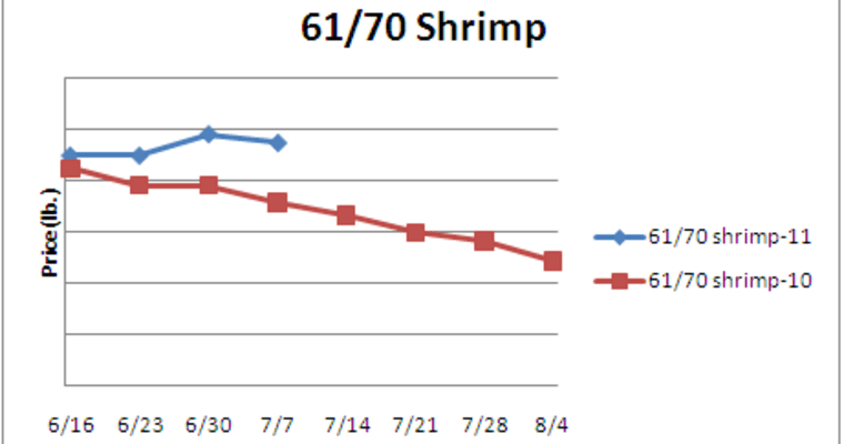 Line graph of shrimp by price per pound from June 16 through August 4 showing price trending down