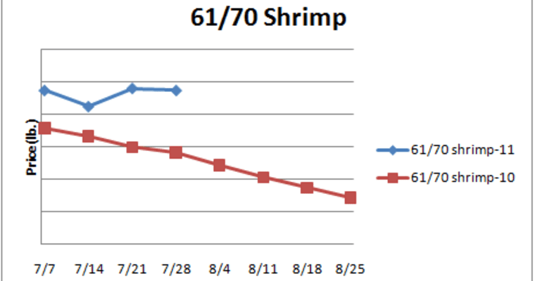 Shrimp chart