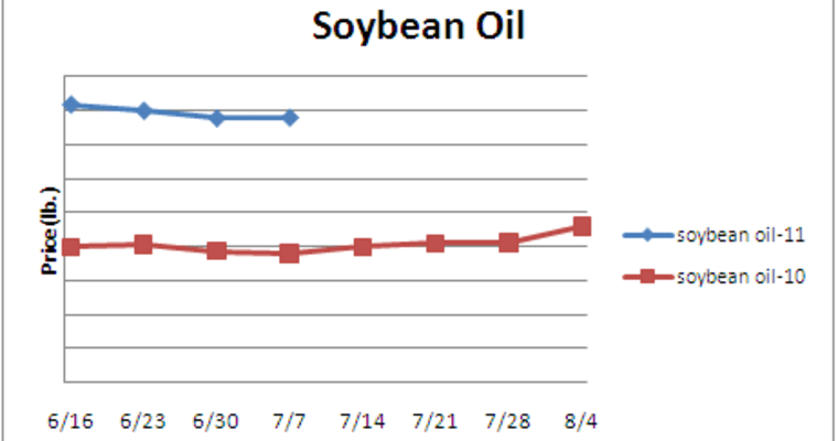 Line graph of Soybean oil by price per pound from June 16 through August 4