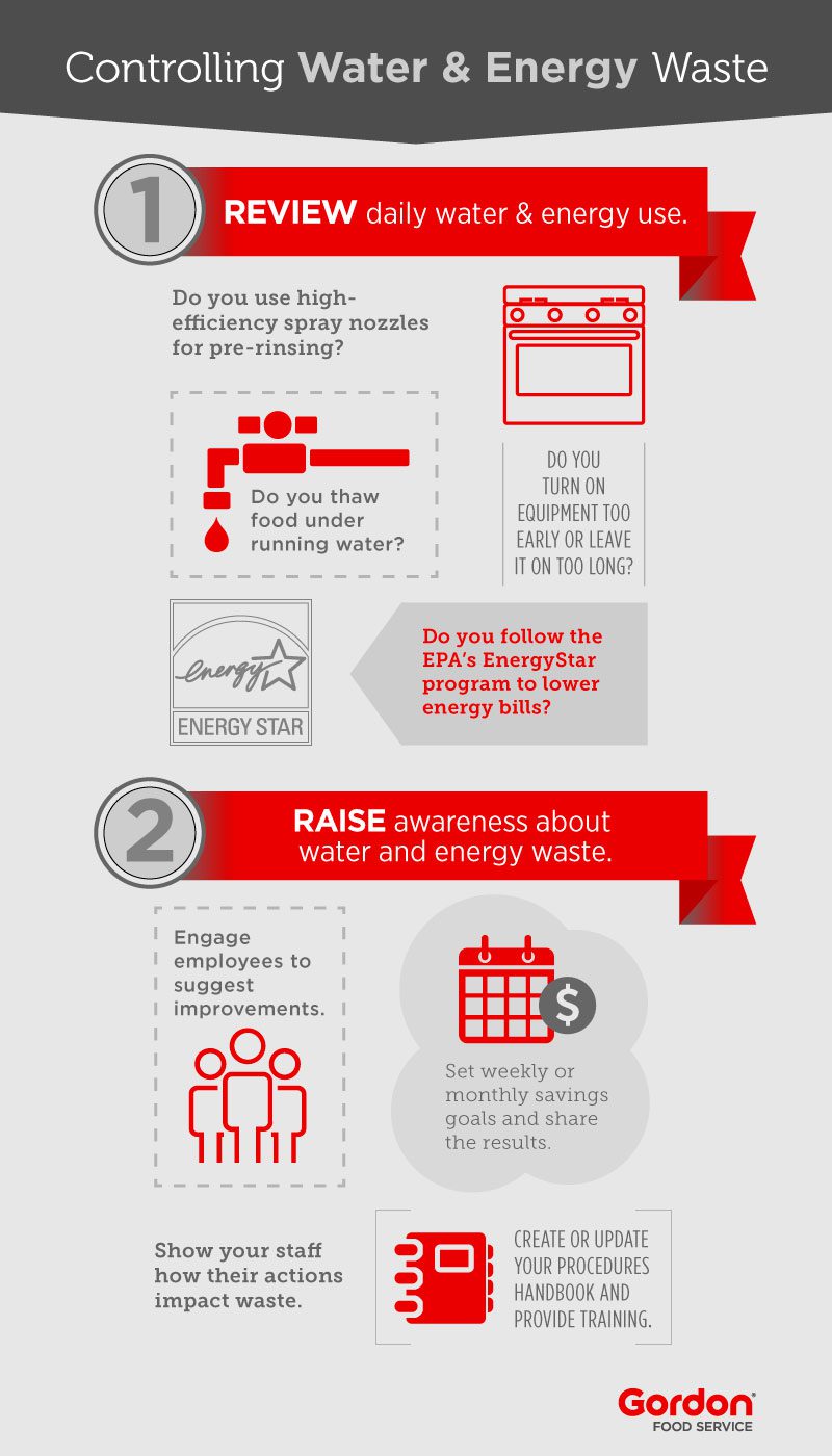 Water and energy waste infographic