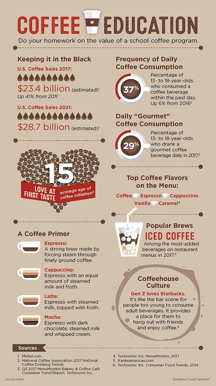 K-12 Coffee Program Infographic