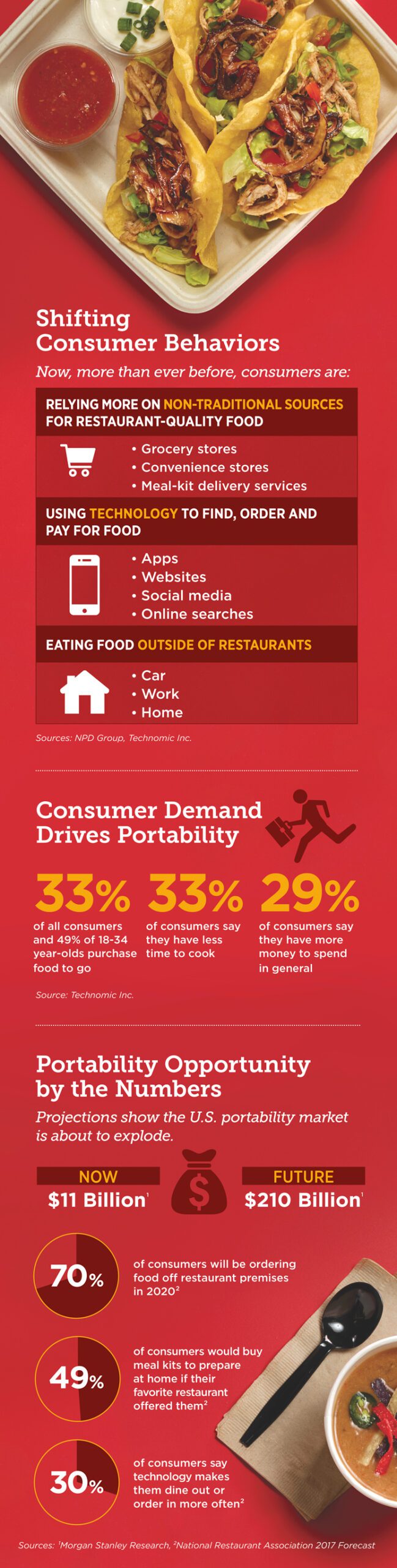 Infographic: Portability Opportunity for Restaurants