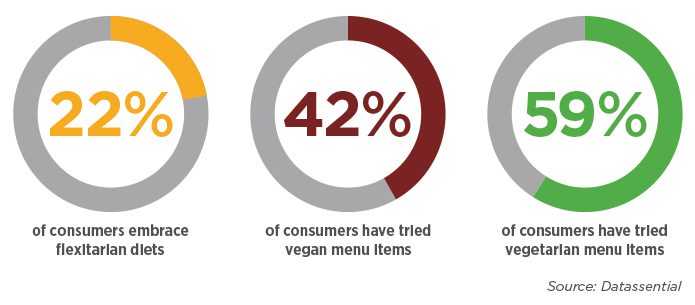 [GRAPHIC]22% Consumers embracing flexitarian diets 42% of consumers have tried vegan menu items 59% of consumers have tried vegetarian menu items Source: Datassential