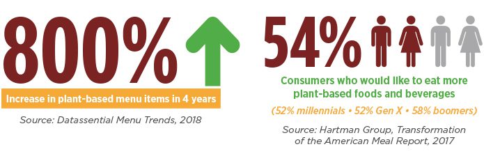 [GRAPHIC] Juicy Opportunity 800% Increase in plant-based menu items in four years Source: Datassential Menu Trends, 2018  54% consumers who would like to eat more plant-based foods and beverages (52% millennials; 52% Gen X; 58% boomers) Source: Hartman Group, Transformation of the American Meal Report, 2017