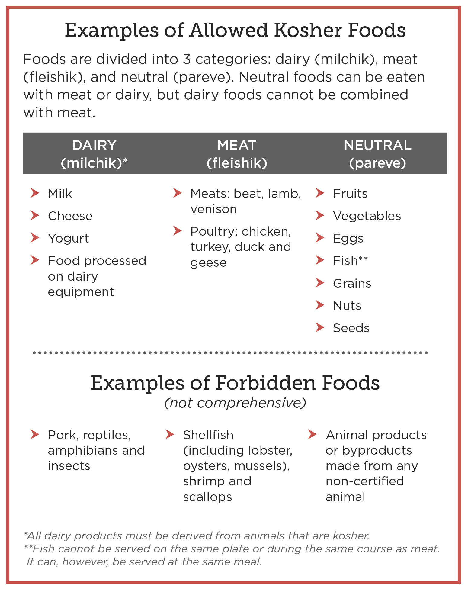 Acceptable and forbidden kosher foods chart