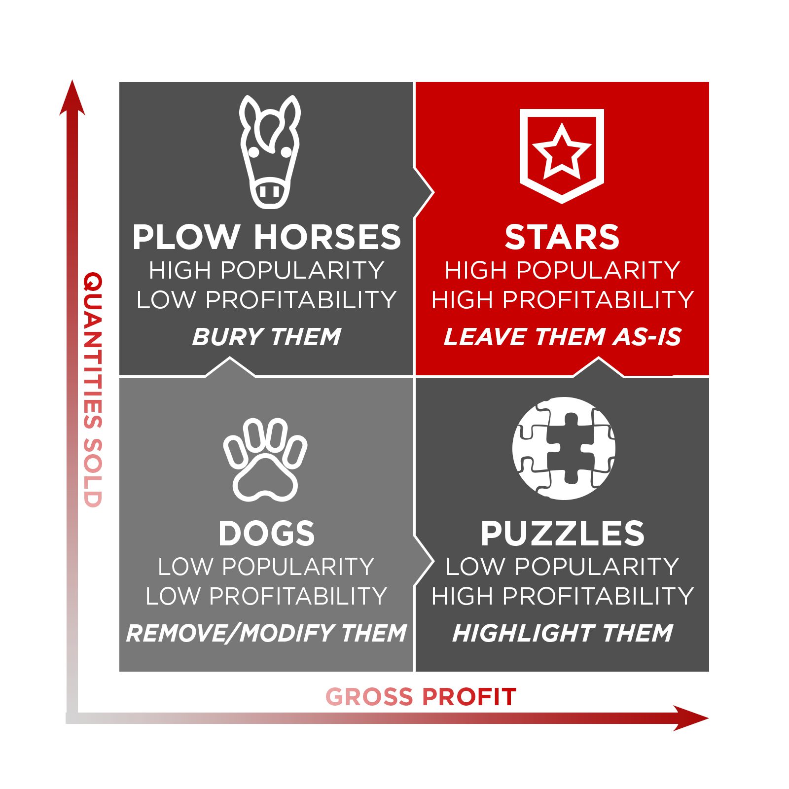 Menu item categorization: plow horses, dogs, stars and puzzles
