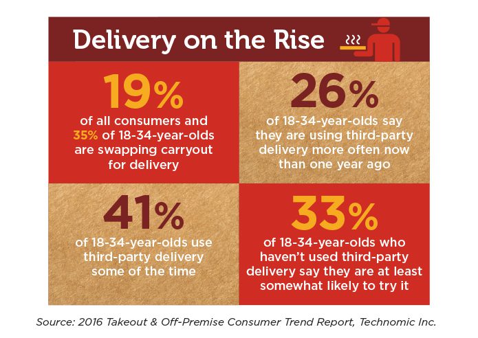 Delivery is on the rise in Portability