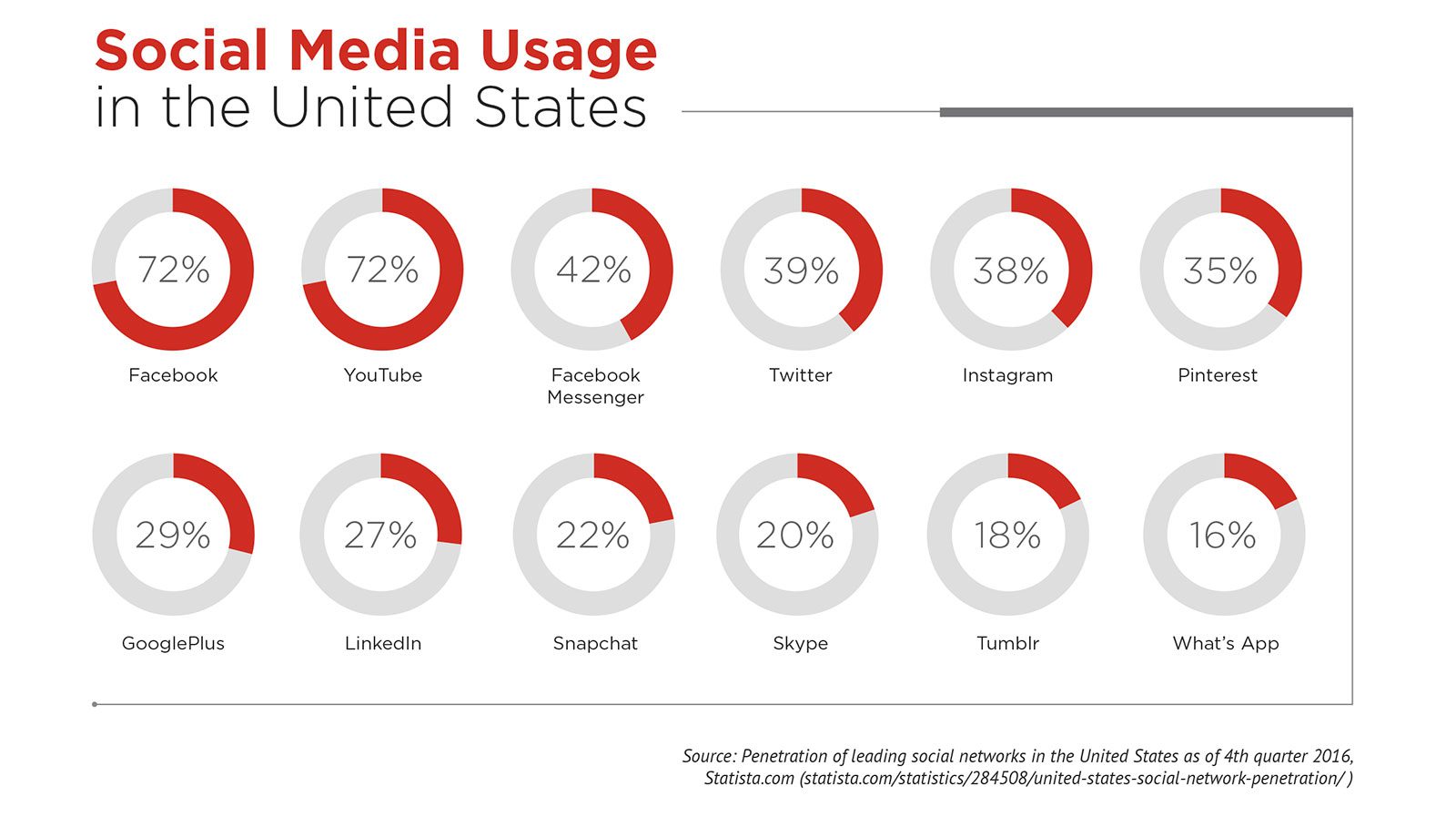 Chart showing social media use by channel