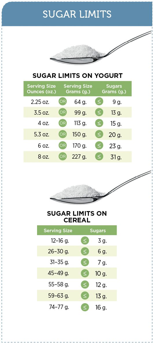 Charts showing sugar limits for yogurt and cereals