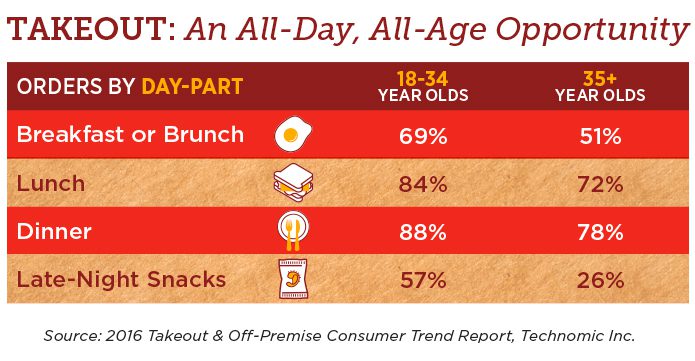 Portability Takeout Graphic: An All-Day, All-Age Opportunity