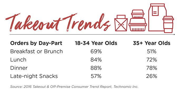 takeout trends by age group graphic