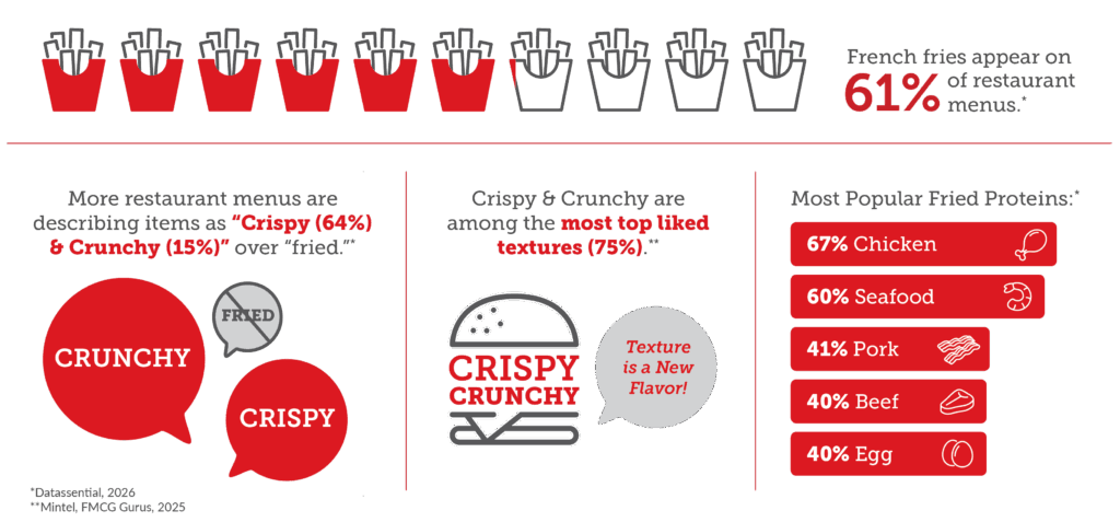An infographic detailing menu and texture trends in fried foods, highlighting that French fries appear on 61% of restaurant menus, restaurants increasingly use descriptors like "crispy" and "crunchy" over "fried," and chicken and seafood lead as the most popular fried proteins.