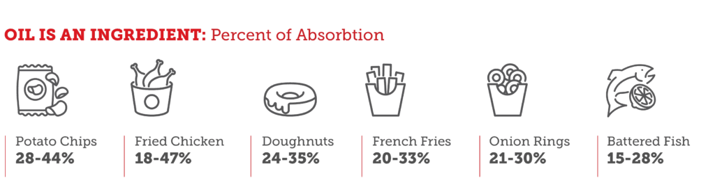 An infographic titled "OIL IS AN INGREDIENT: Percent of Absorbtion" that lists the percentage ranges of oil absorbed by various fried foods, including potato chips (28-44%), fried chicken (18-47%), doughnuts (24-35%), French fries (20-33%), onion rings (21-30%), and battered fish (15-28%).