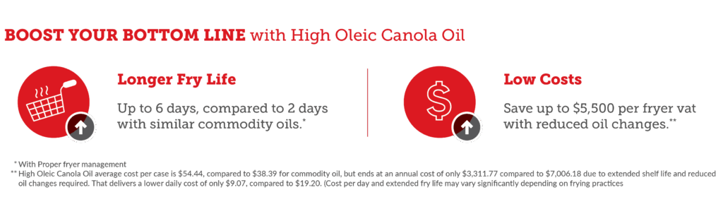 An infographic titled "BOOST YOUR BOTTOM LINE with High Oleic Canola Oil" demonstrating the financial benefits of high oleic canola oil, noting it offers a longer fry life of up to six days compared to two days for commodity oils, and saves up to $5,500 per fryer vat through reduced oil changes.
