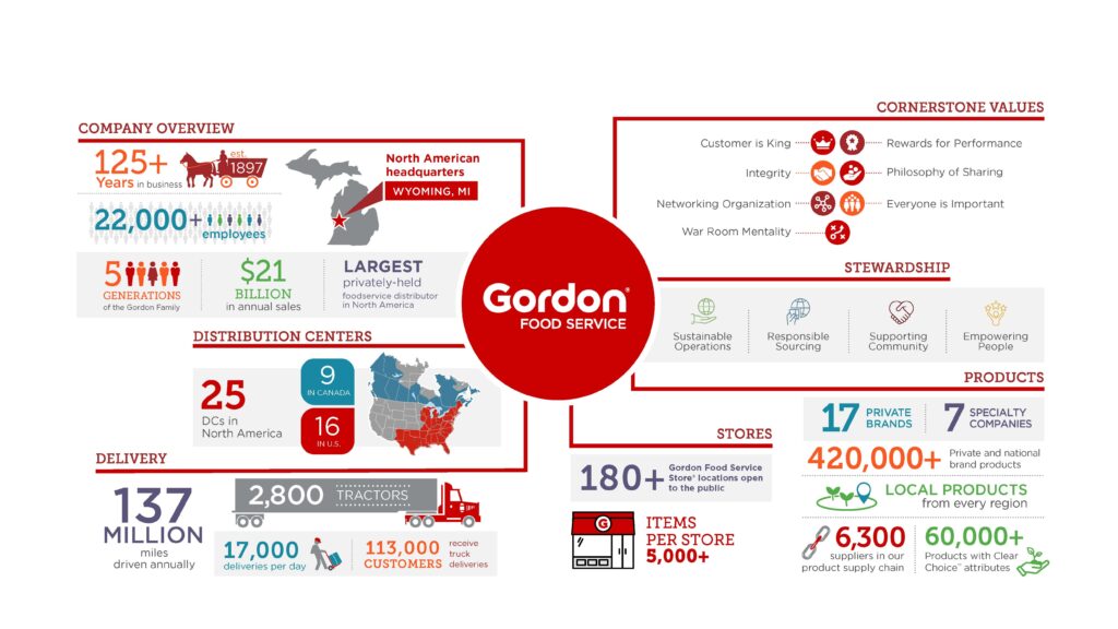 About Us Gordon Food Service