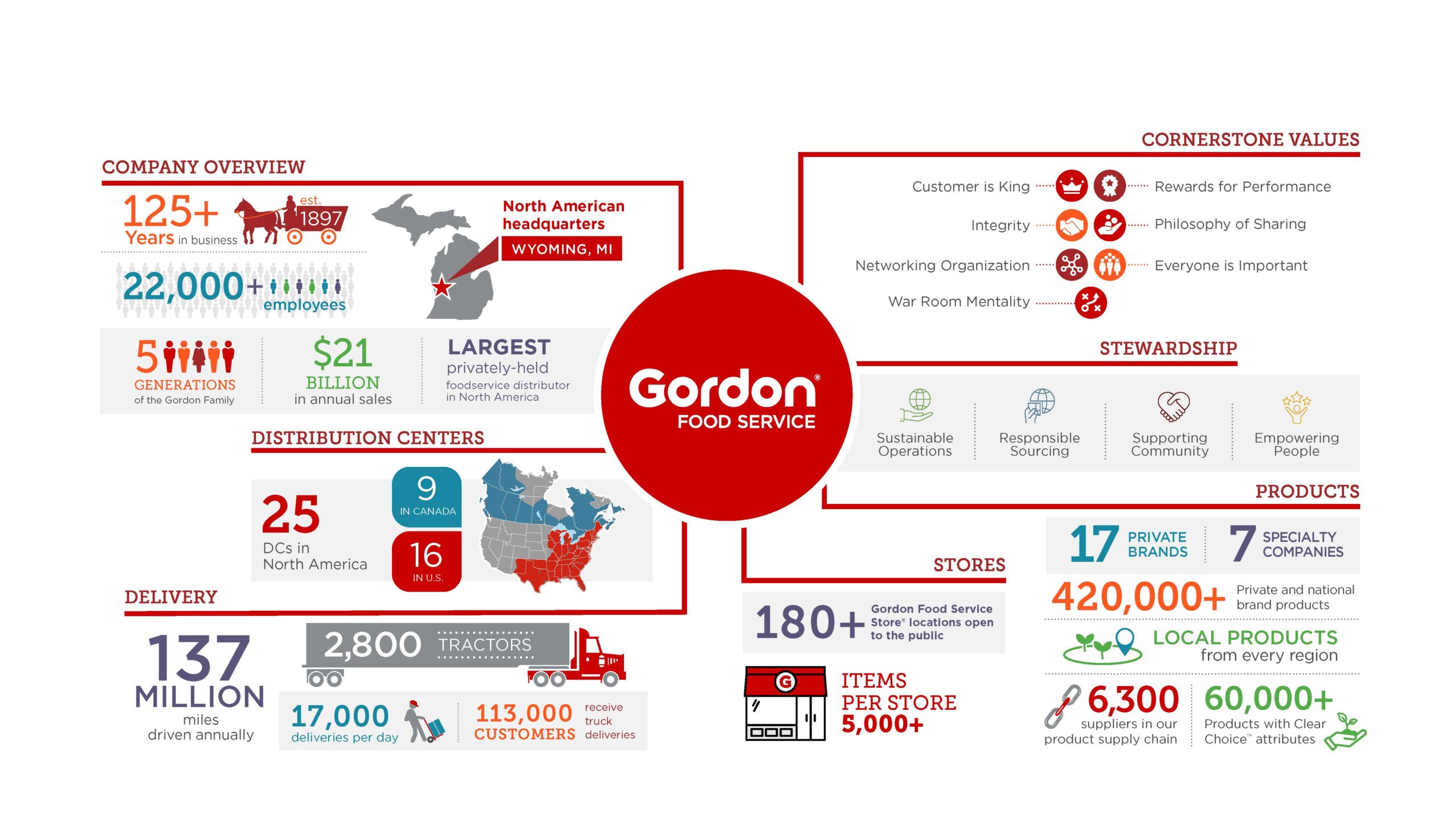 About Us  Gordon Food Service